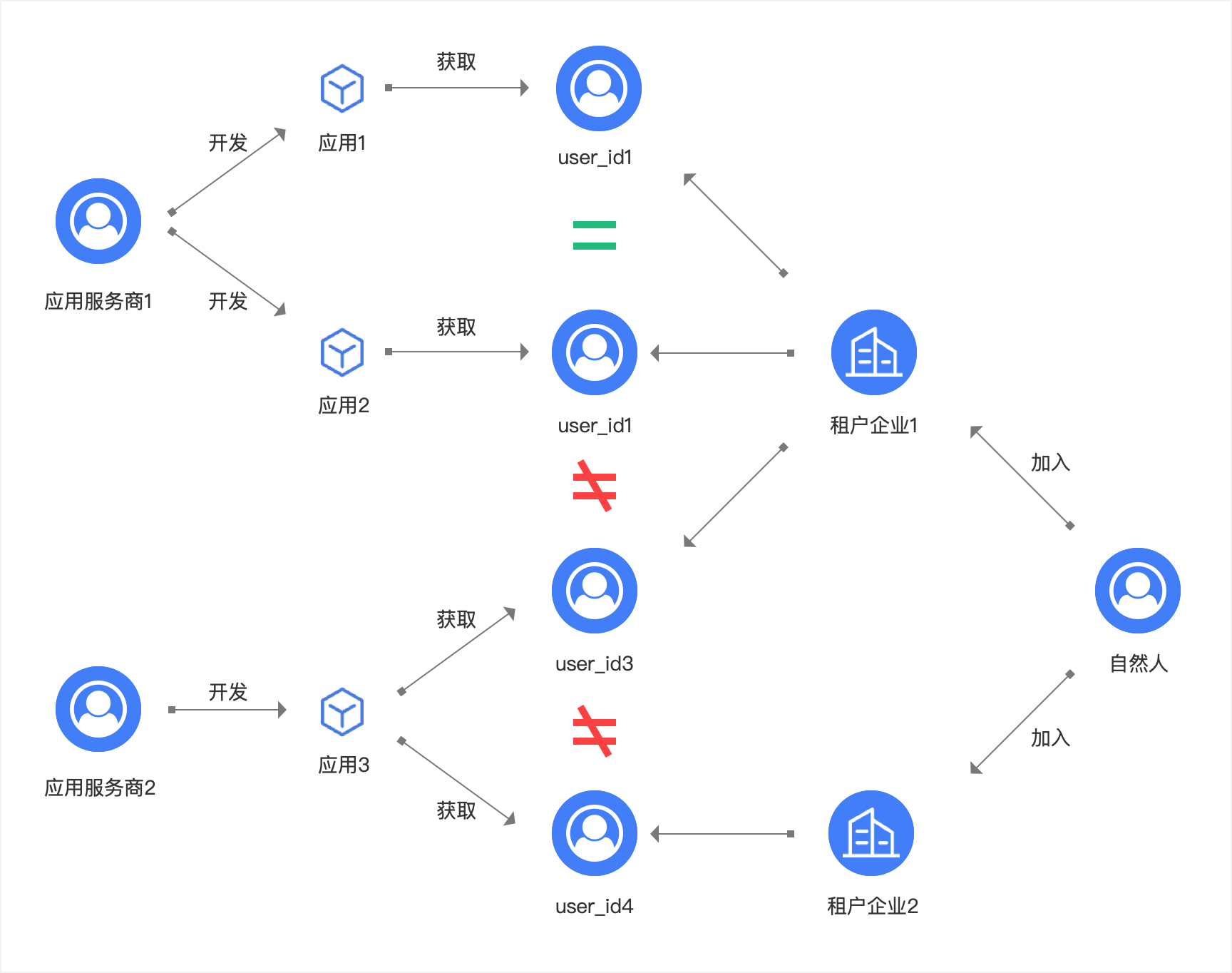 用户身份体系