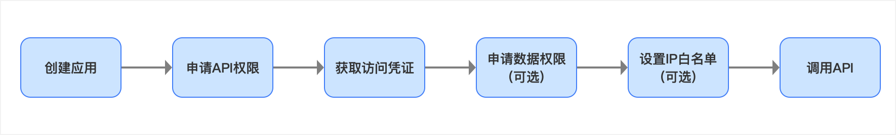 调用流程