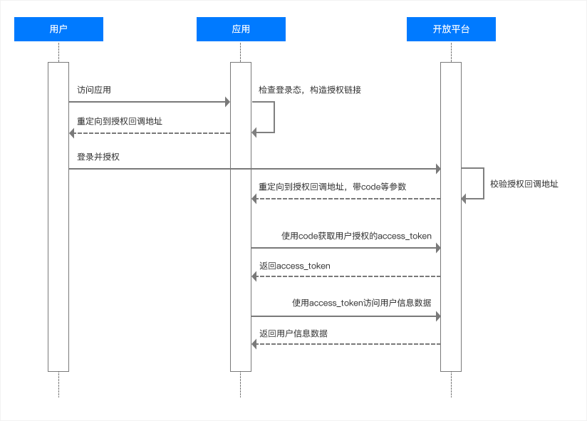 调用时序 调用时序