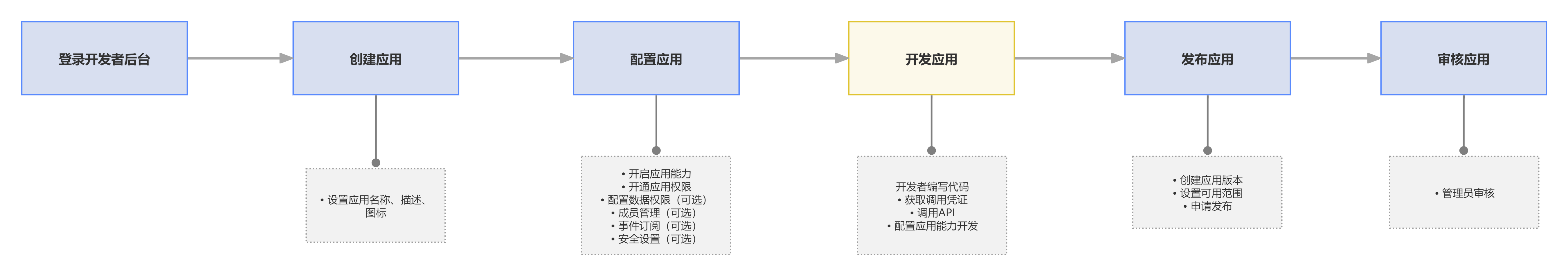 企业自建应用开发流程