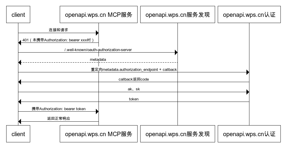 mcp 认证流程图